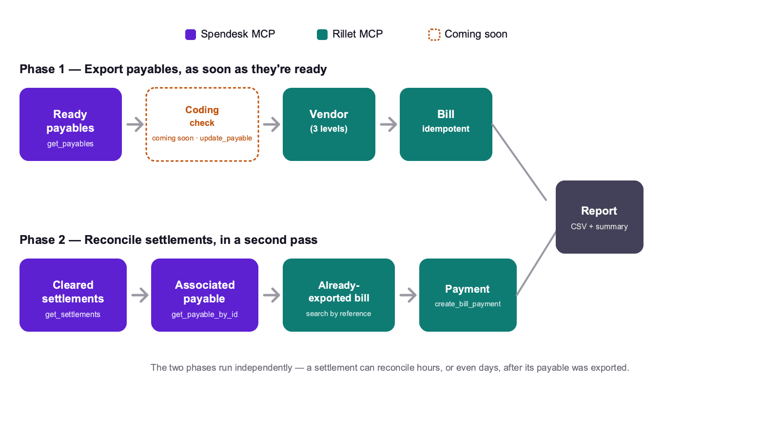 Flow from Spendesk to Rillet in two phases — exporting payables, then reconciling settlements